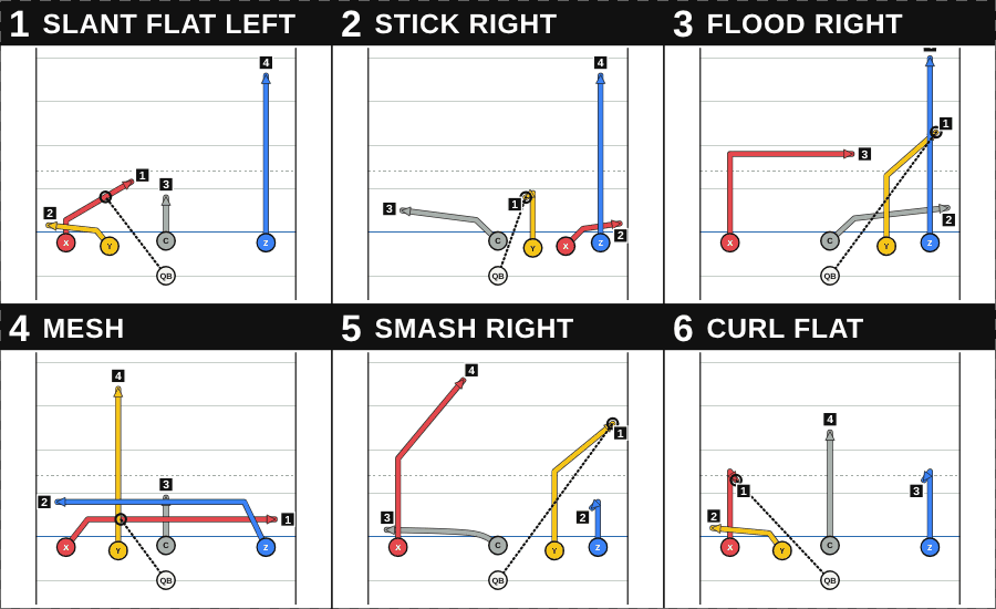 Printed QB wristband card with six play diagrams and numbered reads